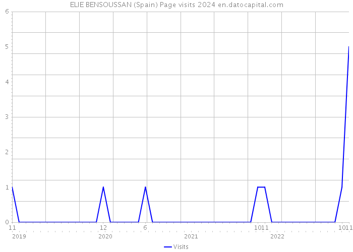 ELIE BENSOUSSAN (Spain) Page visits 2024 