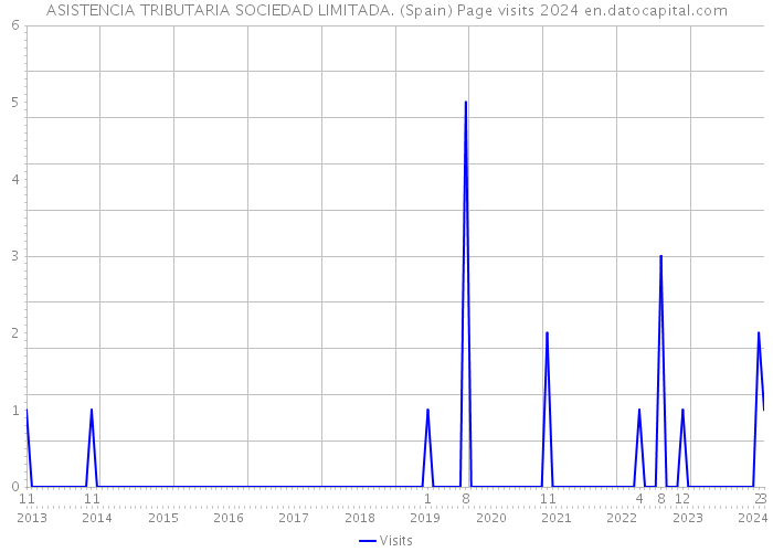 ASISTENCIA TRIBUTARIA SOCIEDAD LIMITADA. (Spain) Page visits 2024 
