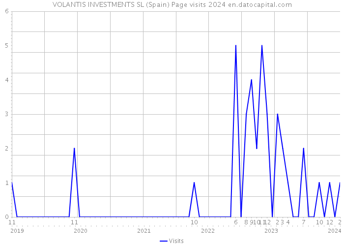 VOLANTIS INVESTMENTS SL (Spain) Page visits 2024 