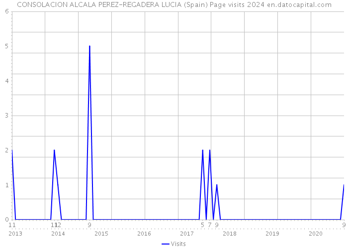CONSOLACION ALCALA PEREZ-REGADERA LUCIA (Spain) Page visits 2024 