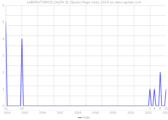 LABORATORIOS GALPA SL (Spain) Page visits 2024 