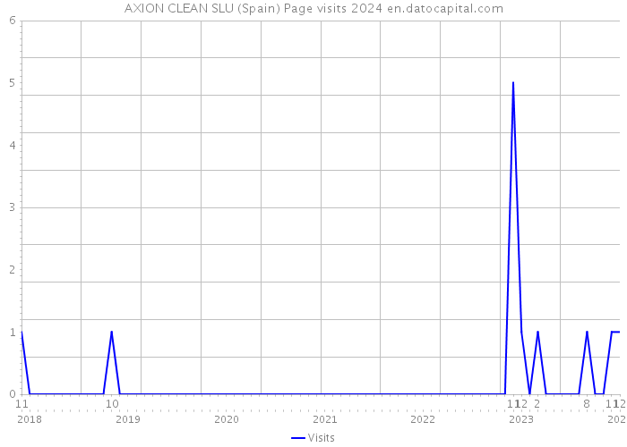 AXION CLEAN SLU (Spain) Page visits 2024 