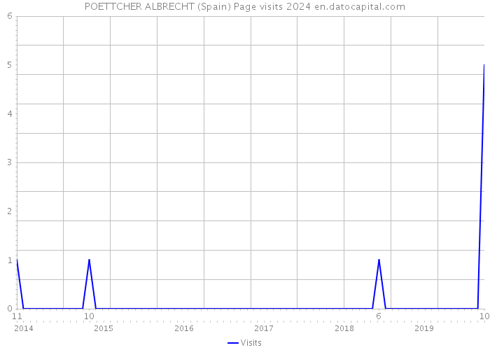 POETTCHER ALBRECHT (Spain) Page visits 2024 