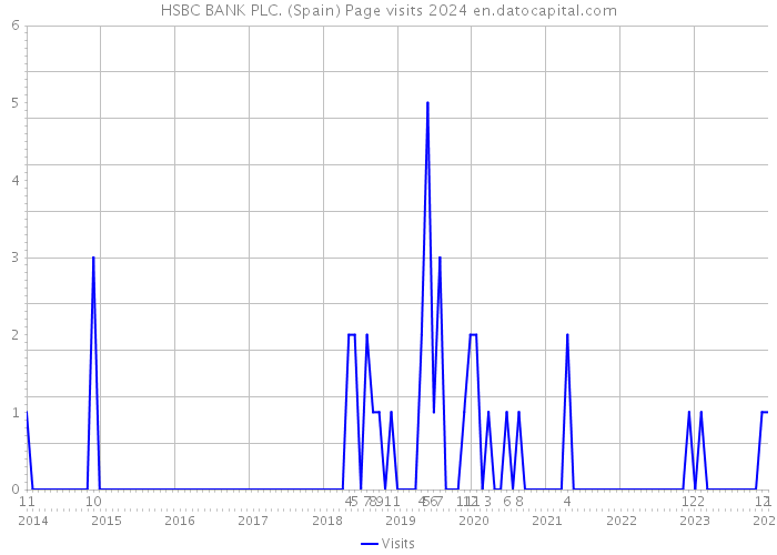 HSBC BANK PLC. (Spain) Page visits 2024 