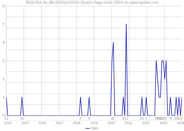 SEQUOIA SA (EN DISOLUCION) (Spain) Page visits 2024 