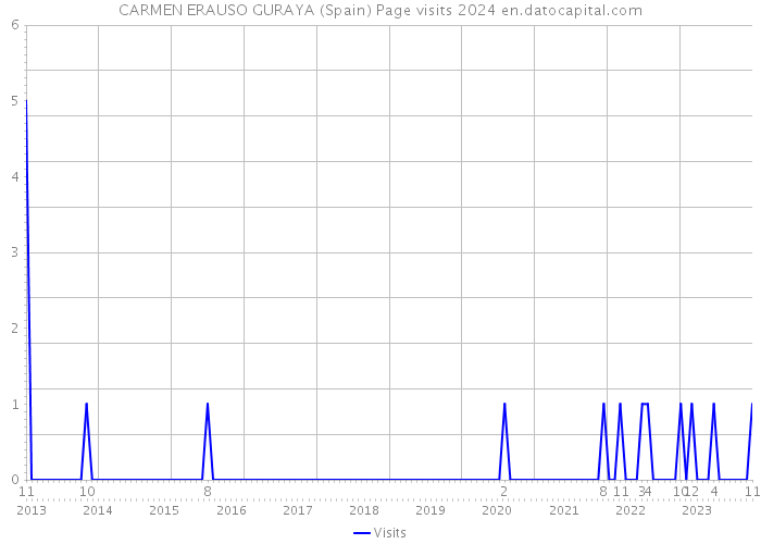 CARMEN ERAUSO GURAYA (Spain) Page visits 2024 