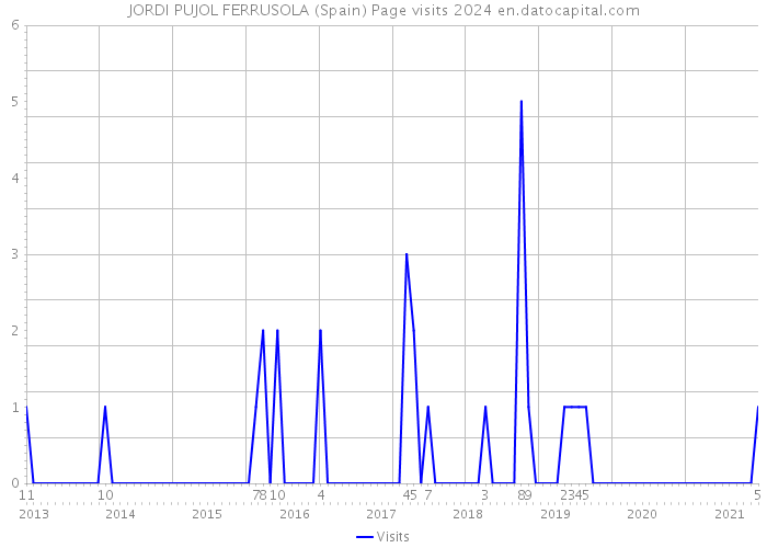 JORDI PUJOL FERRUSOLA (Spain) Page visits 2024 
