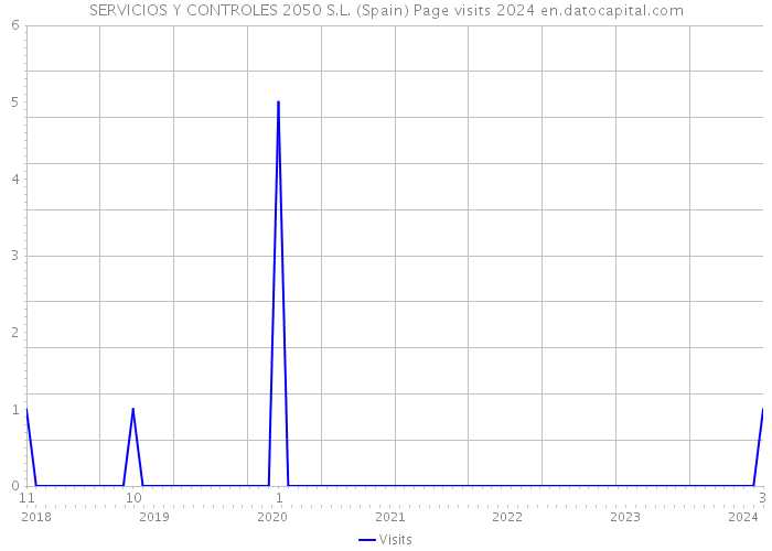 SERVICIOS Y CONTROLES 2050 S.L. (Spain) Page visits 2024 