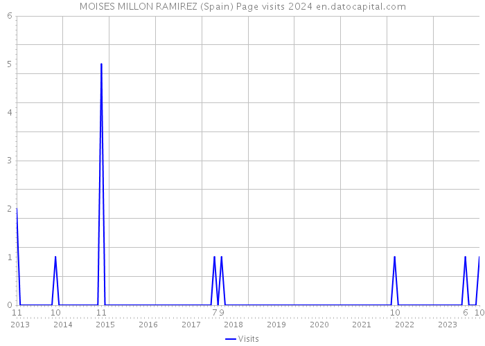 MOISES MILLON RAMIREZ (Spain) Page visits 2024 