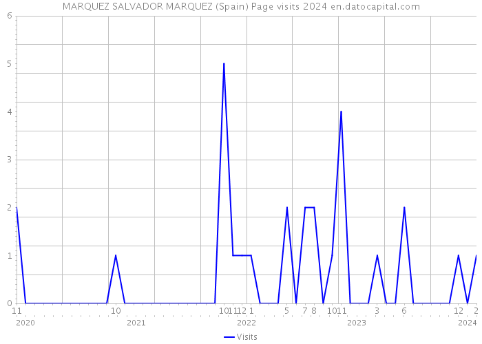 MARQUEZ SALVADOR MARQUEZ (Spain) Page visits 2024 