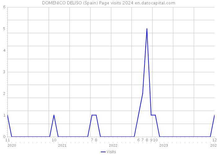 DOMENICO DELISO (Spain) Page visits 2024 