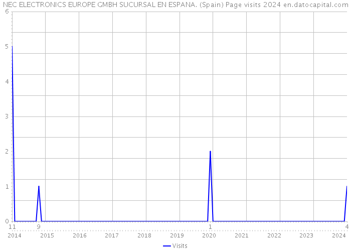 NEC ELECTRONICS EUROPE GMBH SUCURSAL EN ESPANA. (Spain) Page visits 2024 