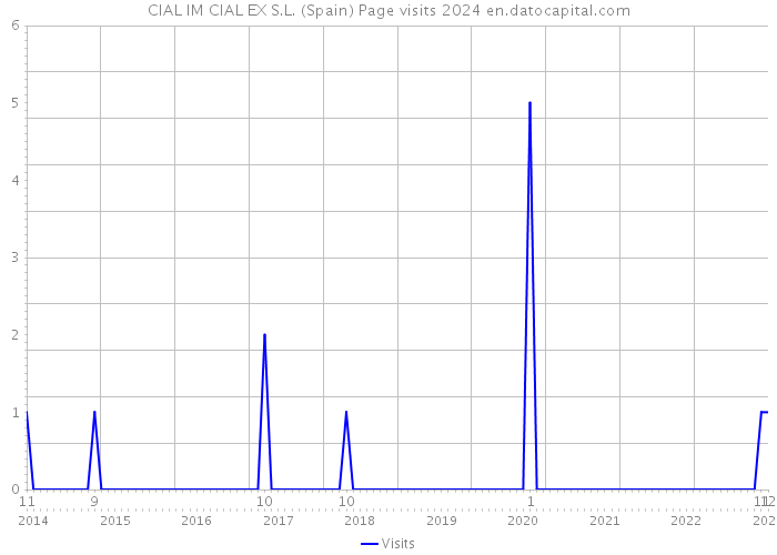 CIAL IM CIAL EX S.L. (Spain) Page visits 2024 