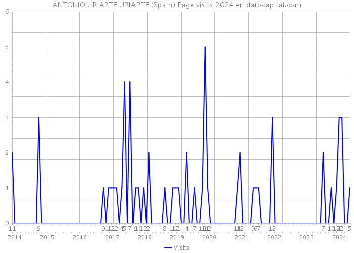 ANTONIO URIARTE URIARTE (Spain) Page visits 2024 