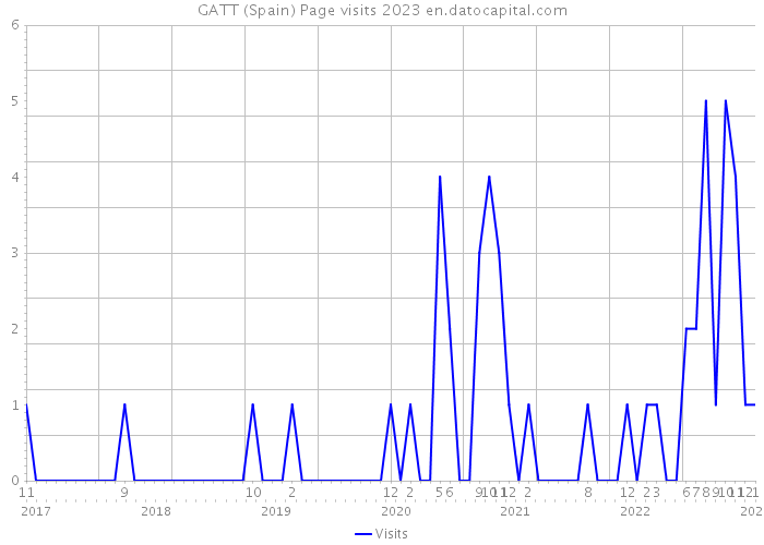 GATT (Spain) Page visits 2023 