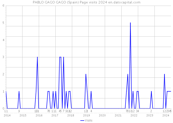 PABLO GAGO GAGO (Spain) Page visits 2024 