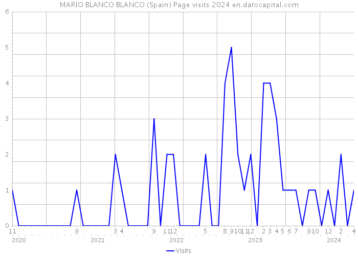 MARIO BLANCO BLANCO (Spain) Page visits 2024 