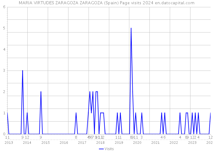 MARIA VIRTUDES ZARAGOZA ZARAGOZA (Spain) Page visits 2024 