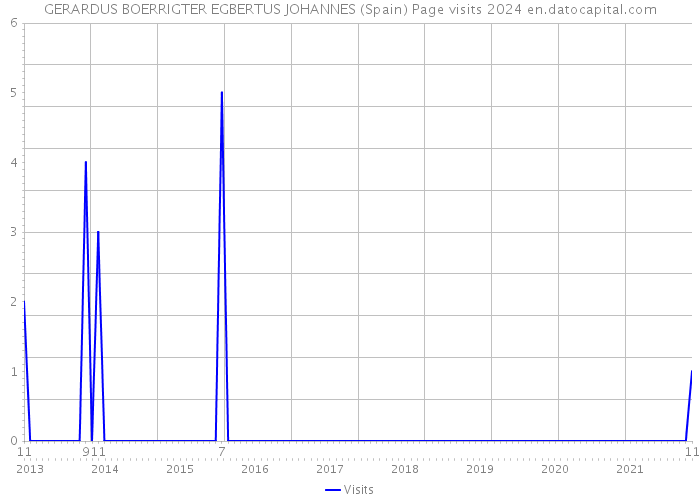 GERARDUS BOERRIGTER EGBERTUS JOHANNES (Spain) Page visits 2024 