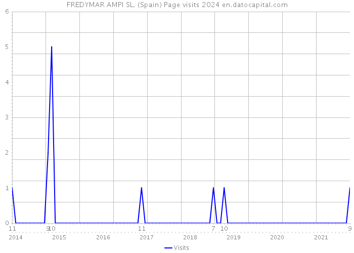 FREDYMAR AMPI SL. (Spain) Page visits 2024 