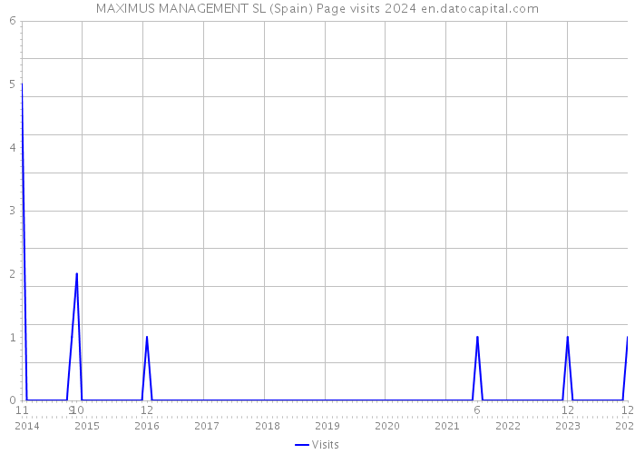 MAXIMUS MANAGEMENT SL (Spain) Page visits 2024 