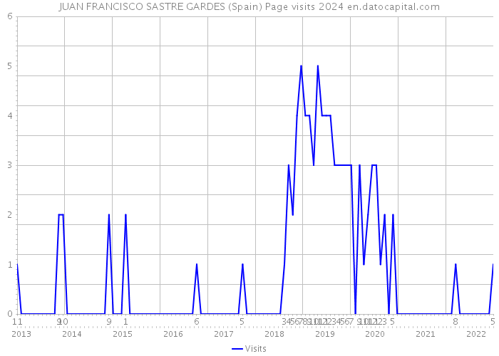JUAN FRANCISCO SASTRE GARDES (Spain) Page visits 2024 