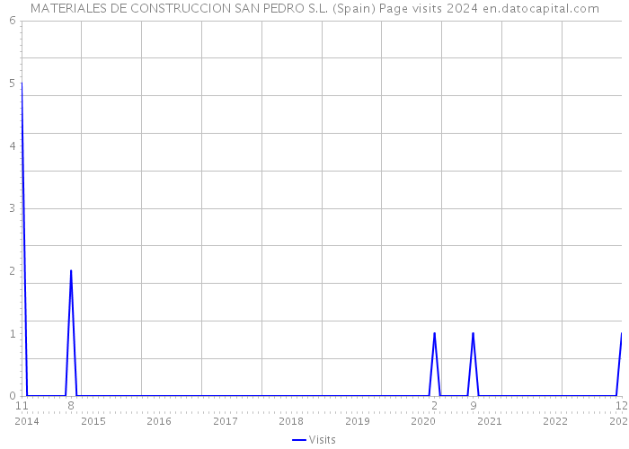 MATERIALES DE CONSTRUCCION SAN PEDRO S.L. (Spain) Page visits 2024 