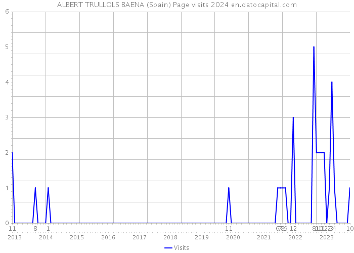 ALBERT TRULLOLS BAENA (Spain) Page visits 2024 