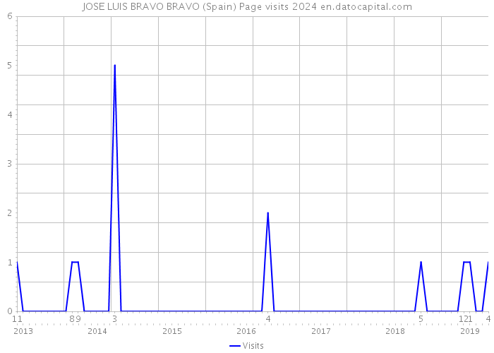 JOSE LUIS BRAVO BRAVO (Spain) Page visits 2024 
