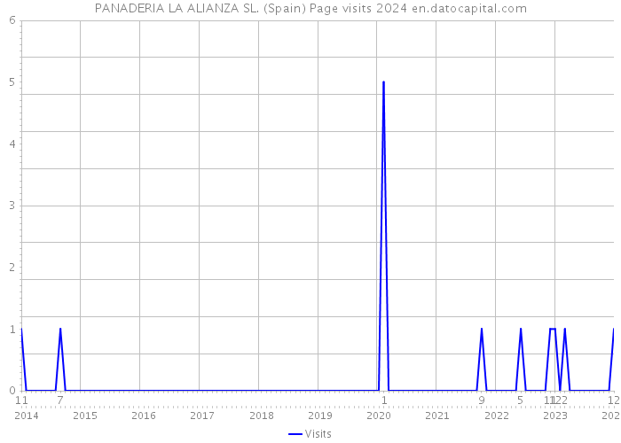 PANADERIA LA ALIANZA SL. (Spain) Page visits 2024 