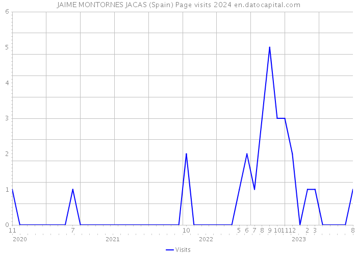 JAIME MONTORNES JACAS (Spain) Page visits 2024 