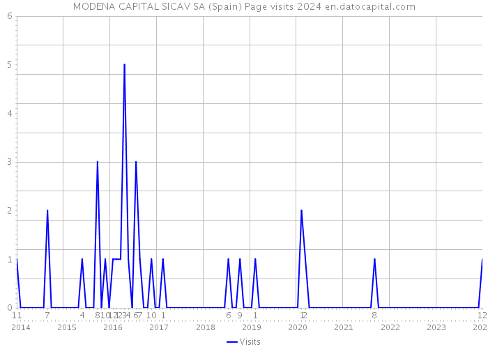MODENA CAPITAL SICAV SA (Spain) Page visits 2024 