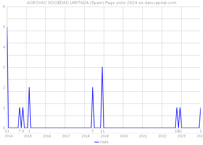 AGROVAC SOCIEDAD LIMITADA (Spain) Page visits 2024 