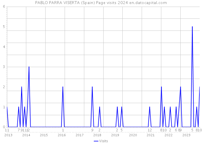 PABLO PARRA VISERTA (Spain) Page visits 2024 