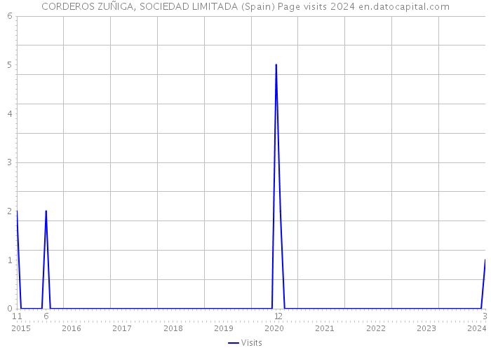 CORDEROS ZUÑIGA, SOCIEDAD LIMITADA (Spain) Page visits 2024 