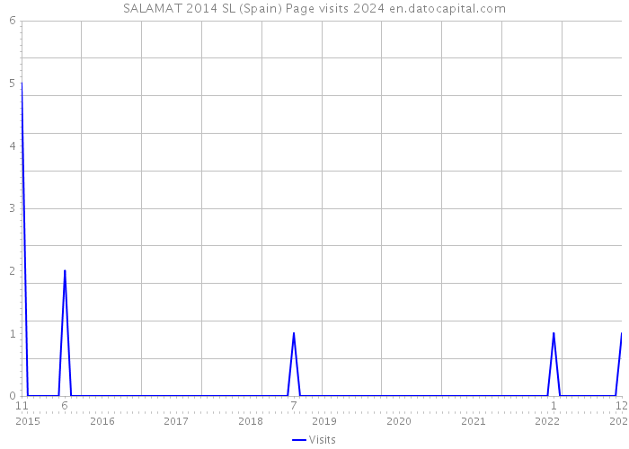 SALAMAT 2014 SL (Spain) Page visits 2024 
