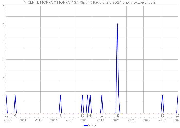 VICENTE MONROY MONROY SA (Spain) Page visits 2024 