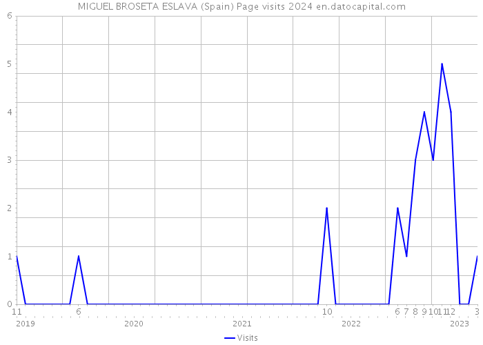 MIGUEL BROSETA ESLAVA (Spain) Page visits 2024 