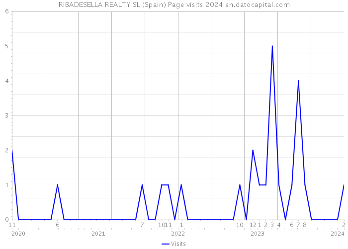 RIBADESELLA REALTY SL (Spain) Page visits 2024 
