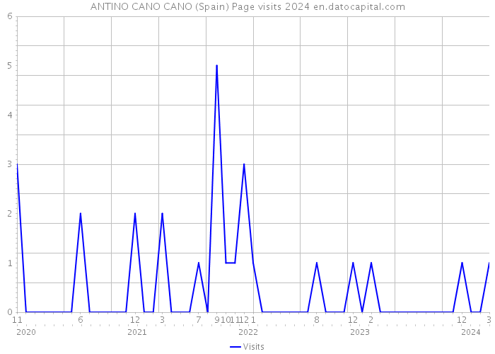 ANTINO CANO CANO (Spain) Page visits 2024 