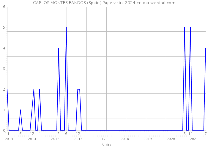 CARLOS MONTES FANDOS (Spain) Page visits 2024 