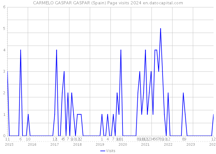 CARMELO GASPAR GASPAR (Spain) Page visits 2024 
