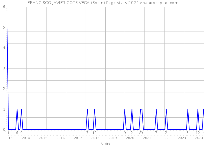 FRANCISCO JAVIER COTS VEGA (Spain) Page visits 2024 