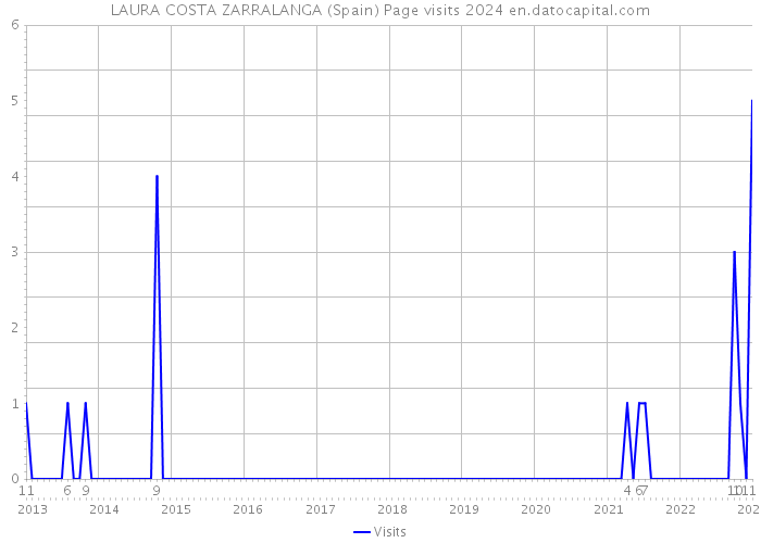 LAURA COSTA ZARRALANGA (Spain) Page visits 2024 