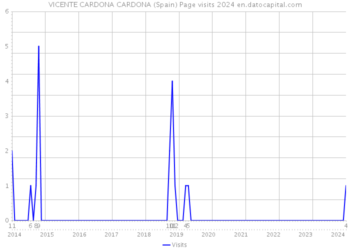 VICENTE CARDONA CARDONA (Spain) Page visits 2024 