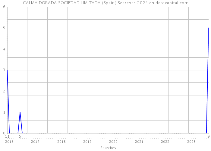 CALMA DORADA SOCIEDAD LIMITADA (Spain) Searches 2024 