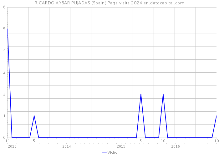 RICARDO AYBAR PUJADAS (Spain) Page visits 2024 