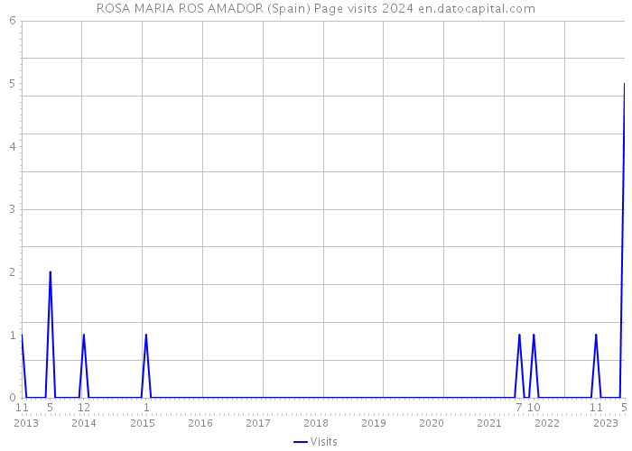 ROSA MARIA ROS AMADOR (Spain) Page visits 2024 