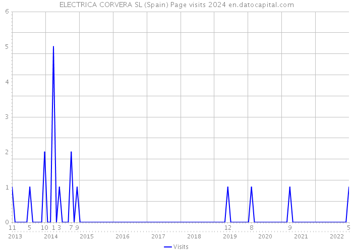 ELECTRICA CORVERA SL (Spain) Page visits 2024 
