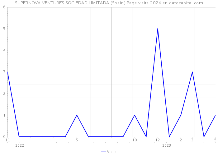 SUPERNOVA VENTURES SOCIEDAD LIMITADA (Spain) Page visits 2024 